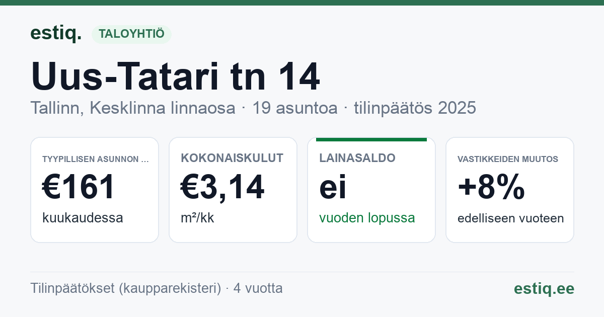 Tallinn, Uus-Tatari tn 14 korteriühistu: tunnusluvut 2025 — tyypillinen asunto €161 / kk