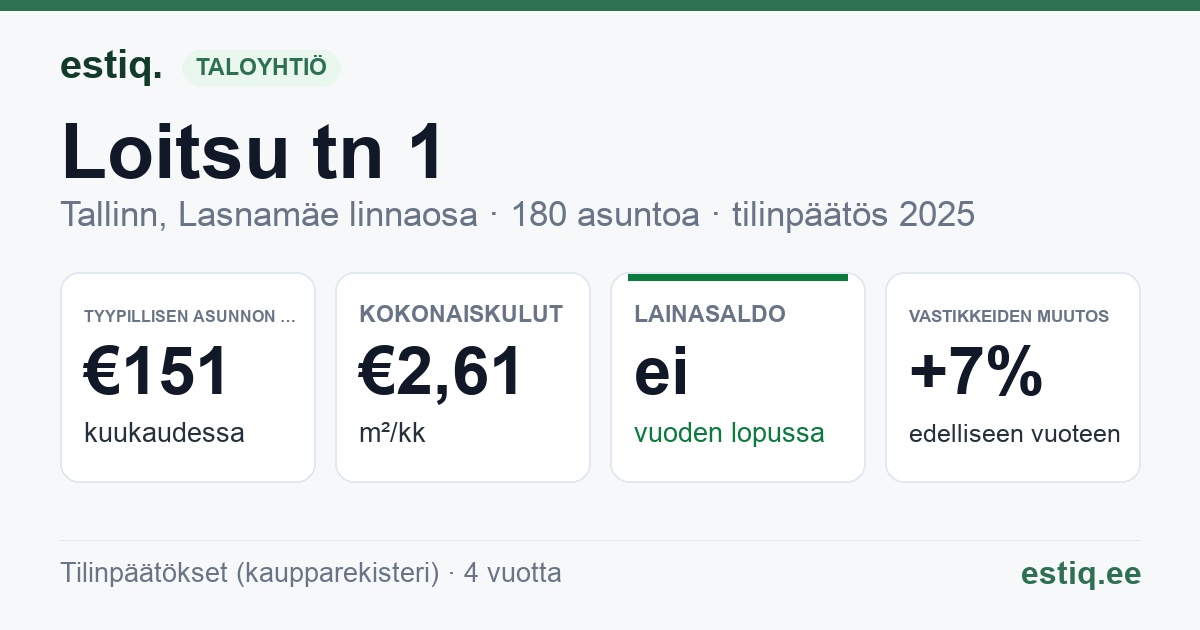 Tallinn, Loitsu tn 1 korteriühistu: tunnusluvut 2025 — tyypillinen asunto €151 / kk