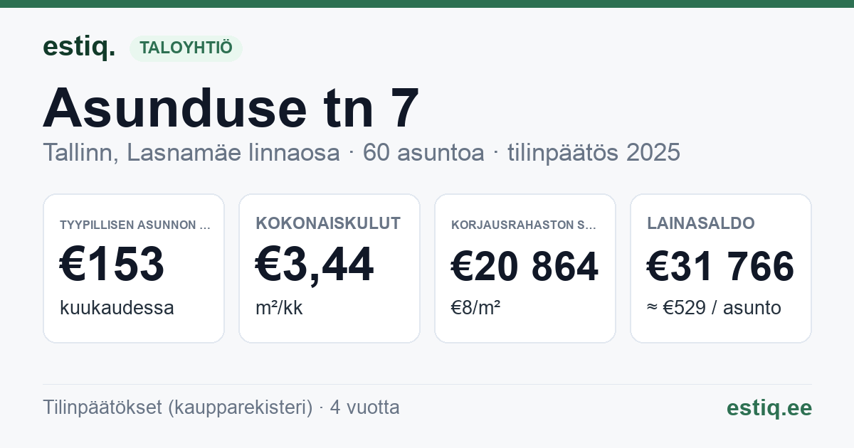 Tallinn, Asunduse tn 7 korteriühistu: tunnusluvut 2025 — tyypillinen asunto €153 / kk
