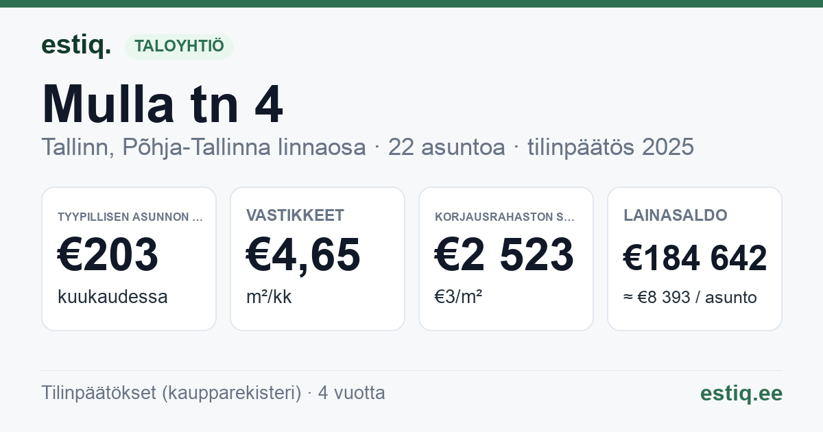 Tallinn, Mulla tn 4 korteriühistu: tunnusluvut 2025 — tyypillinen asunto €203 / kk