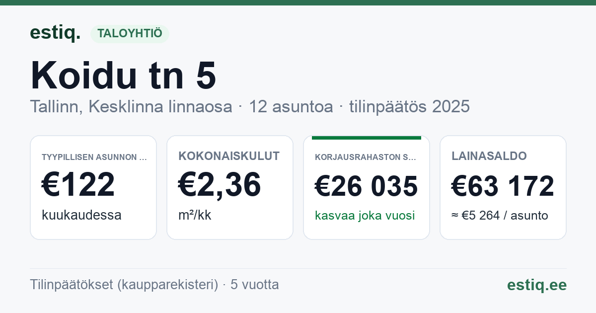 Tallinn, Koidu tn 5 korteriühistu: tunnusluvut 2025 — tyypillinen asunto €122 / kk