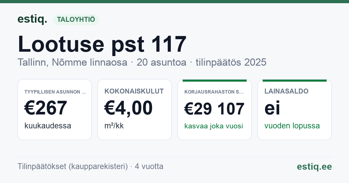 Tallinn, Lootuse pst 117 korteriühistu: tunnusluvut 2025 — tyypillinen asunto €267 / kk