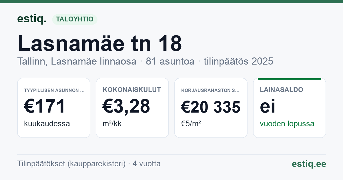 Tallinn, Lasnamäe tn 18 korteriühistu: tunnusluvut 2025 — tyypillinen asunto €171 / kk