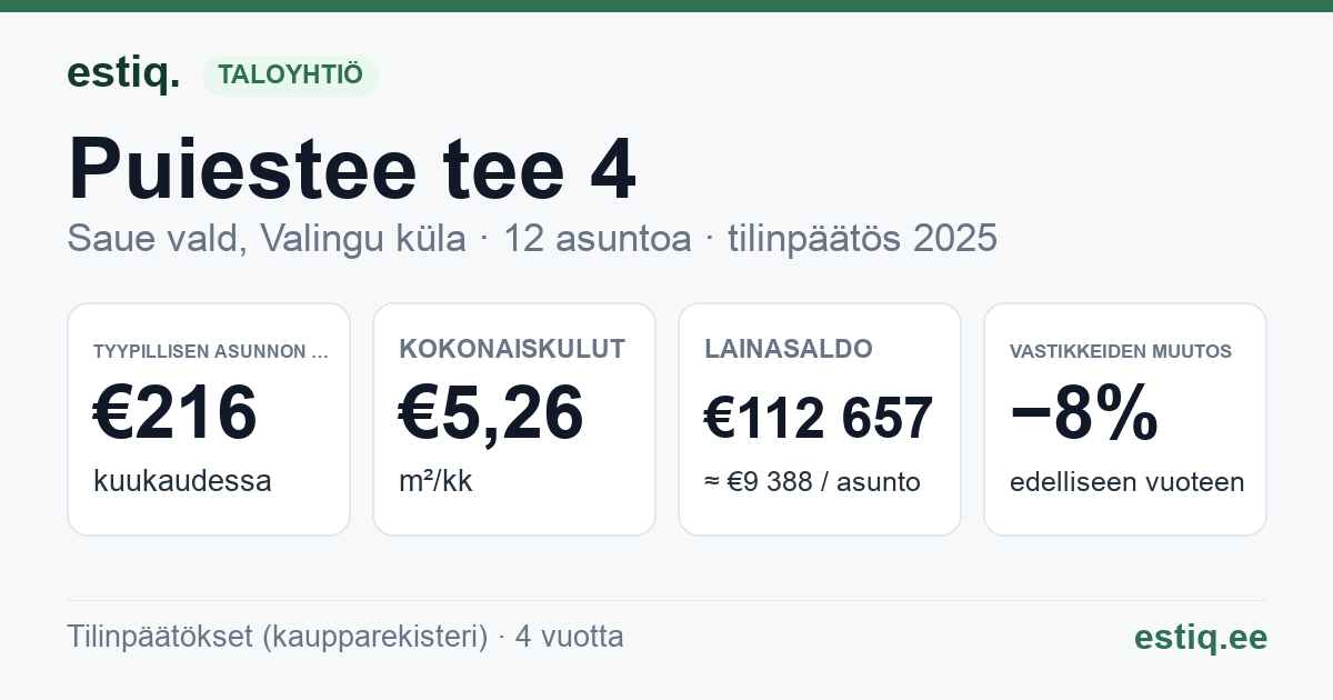 Saue vald, Valingu küla, Puiestee tee 4 korteriühistu: tunnusluvut 2025 — tyypillinen asunto €216 / kk
