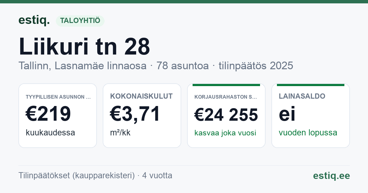 Tallinn, Liikuri tn 28 korteriühistu: tunnusluvut 2025 — tyypillinen asunto €219 / kk