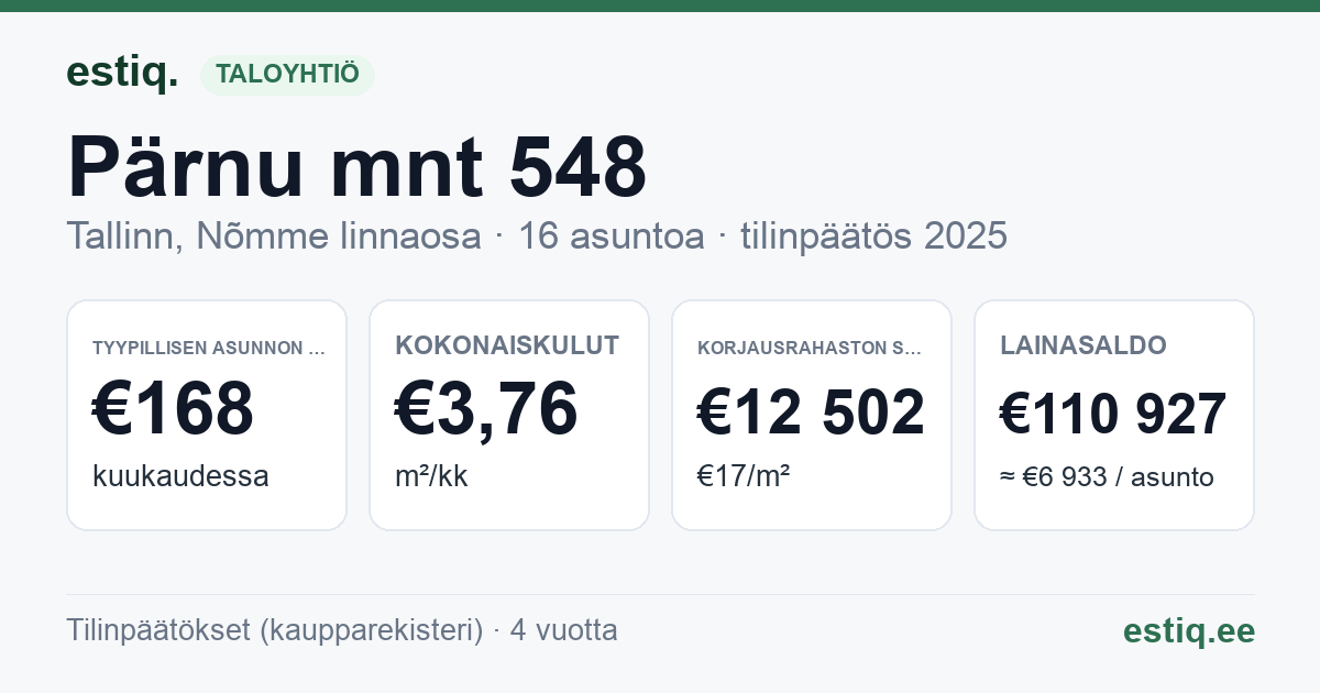 Tallinn, Pärnu mnt 548 korteriühistu: tunnusluvut 2025 — tyypillinen asunto €168 / kk