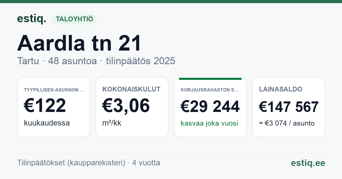 Tartu linn, Aardla tn 21 korteriühistu: tunnusluvut 2025 — tyypillinen asunto €122 / kk