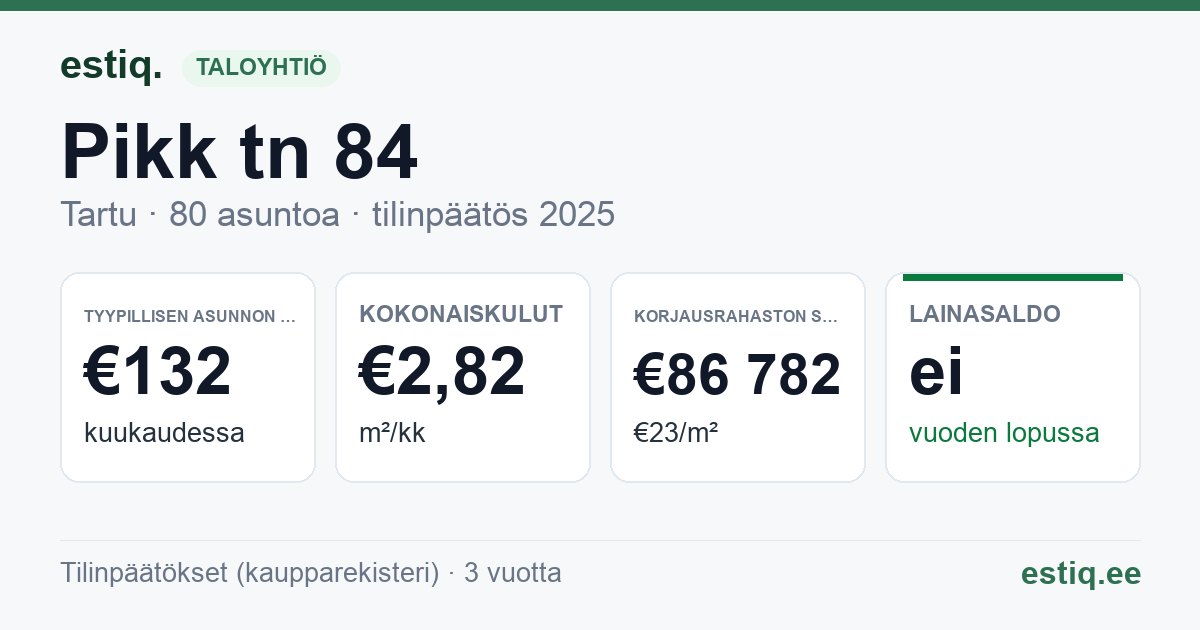 Tartu linn, Pikk tn 84 korteriühistu: tunnusluvut 2025 — tyypillinen asunto €132 / kk
