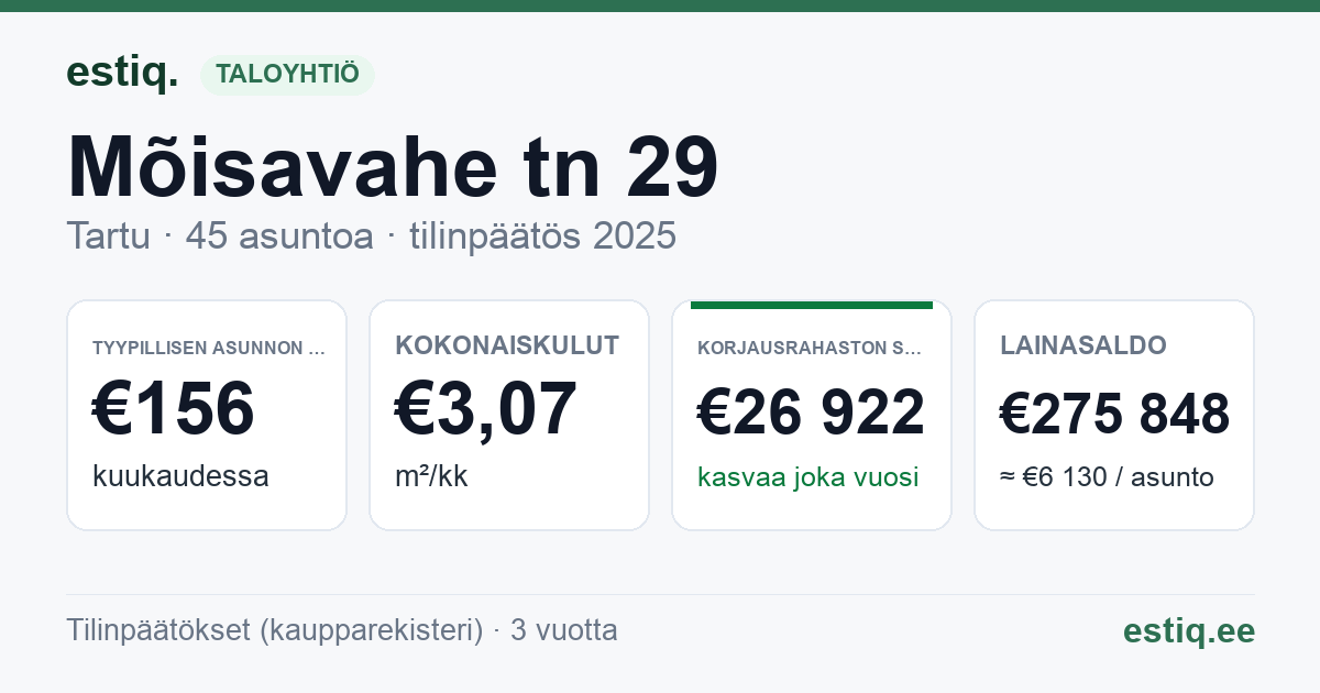 Tartu linn, Mõisavahe tn 29 korteriühistu: tunnusluvut 2025 — tyypillinen asunto €156 / kk