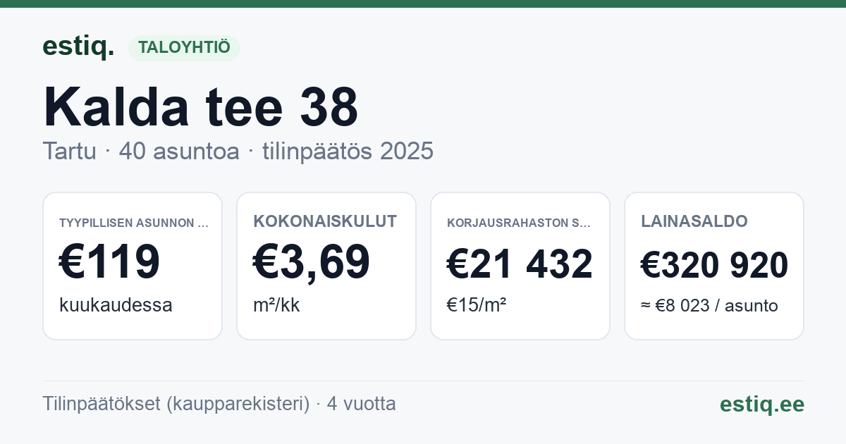 Tartu linn, Kalda tee 38 korteriühistu: tunnusluvut 2025 — tyypillinen asunto €119 / kk