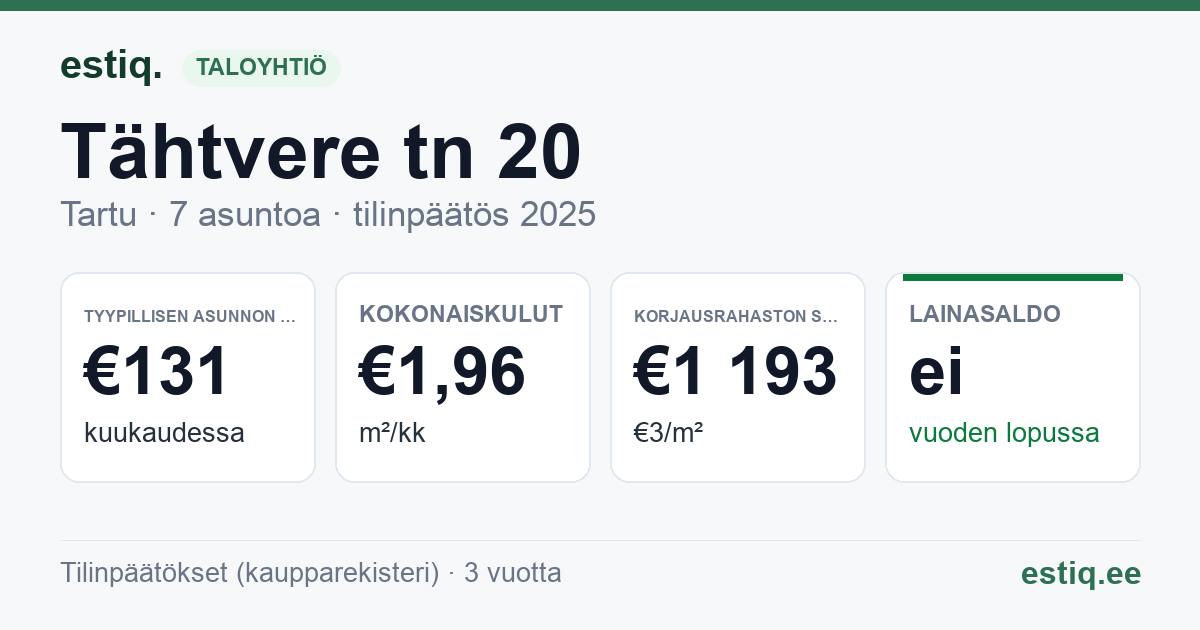Tartu linn, Tähtvere tn 20 korteriühistu: tunnusluvut 2025 — tyypillinen asunto €131 / kk