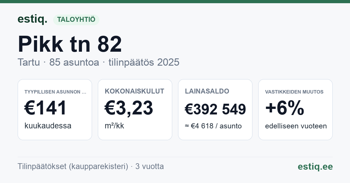 Tartu linn, Pikk tn 82 korteriühistu: tunnusluvut 2025 — tyypillinen asunto €141 / kk
