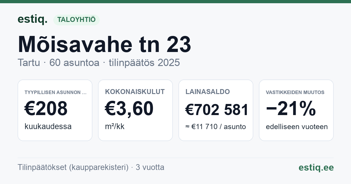 Tartu linn, Mõisavahe tn 23 korteriühistu: tunnusluvut 2025 — tyypillinen asunto €208 / kk
