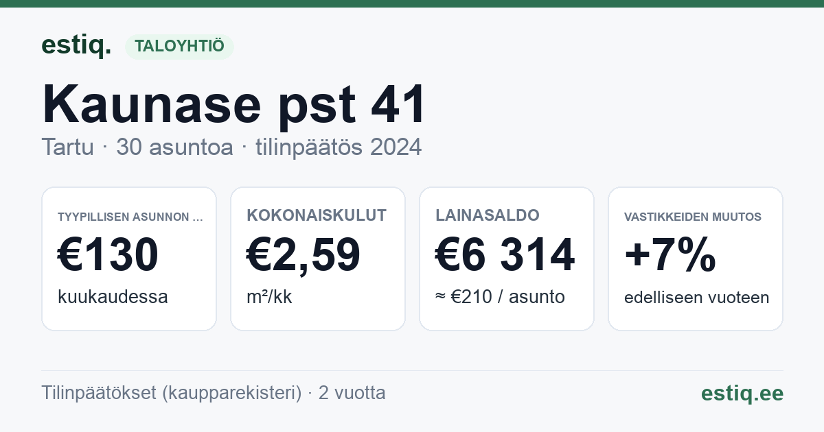 Tartu linn, Kaunase pst 41 korteriühistu: tunnusluvut 2025 — tyypillinen asunto €126 / kk