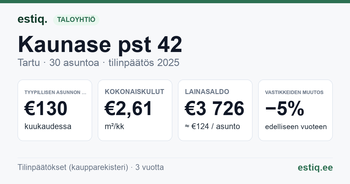 Tartu linn, Kaunase pst 42 korteriühistu: tunnusluvut 2025 — tyypillinen asunto €130 / kk