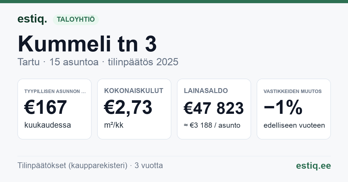 Tartu linn, Kummeli tn 3 korteriühistu: tunnusluvut 2025 — tyypillinen asunto €167 / kk