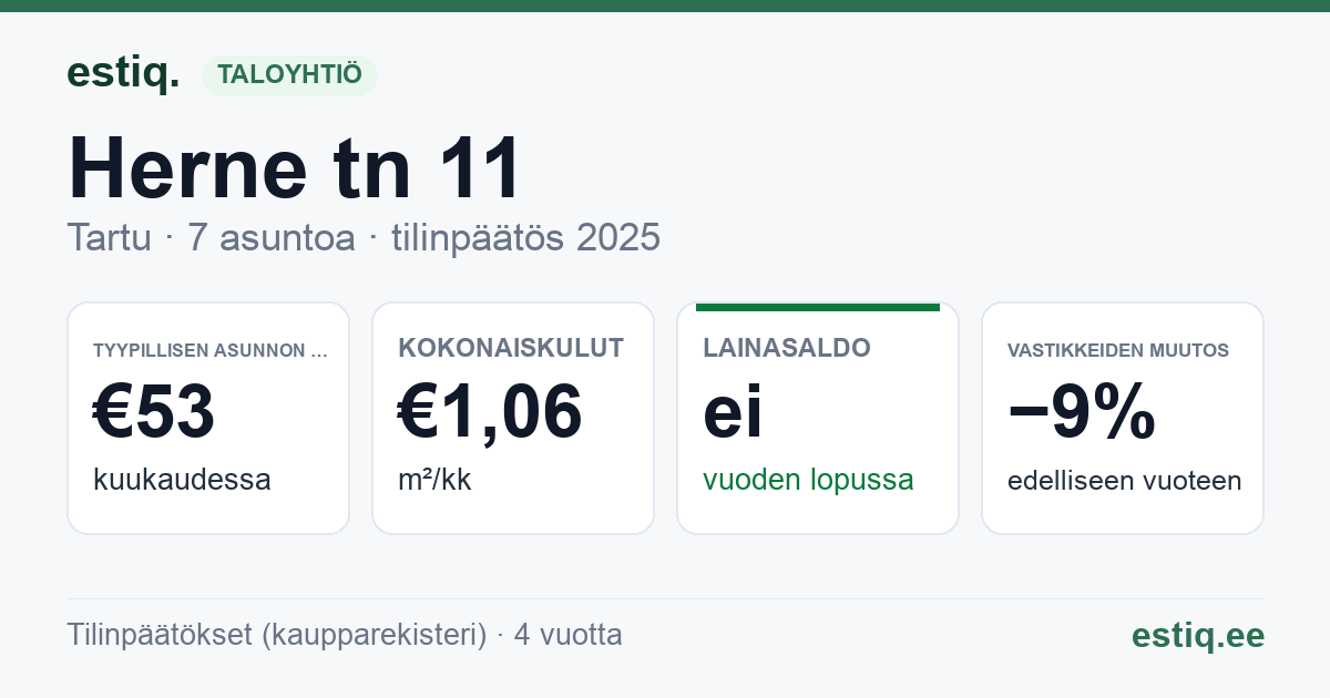 Tartu linn, Herne tn 11 korteriühistu: tunnusluvut 2025 — tyypillinen asunto €53 / kk