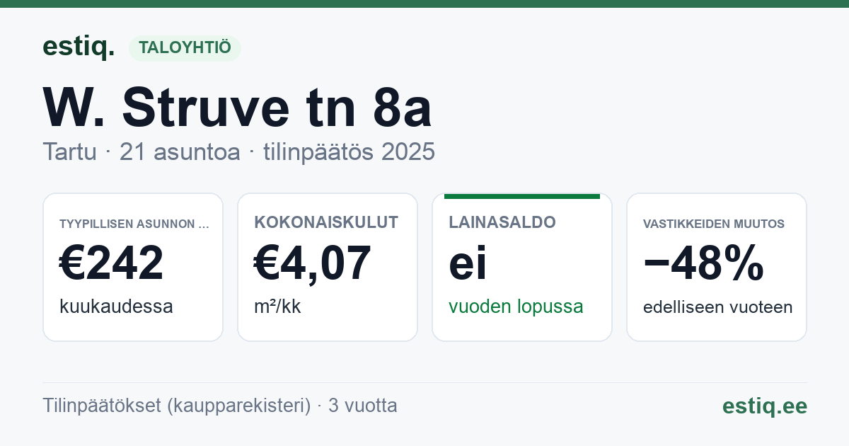 Tartu linn, W. Struve tn 8a korteriühistu: tunnusluvut 2025 — tyypillinen asunto €242 / kk