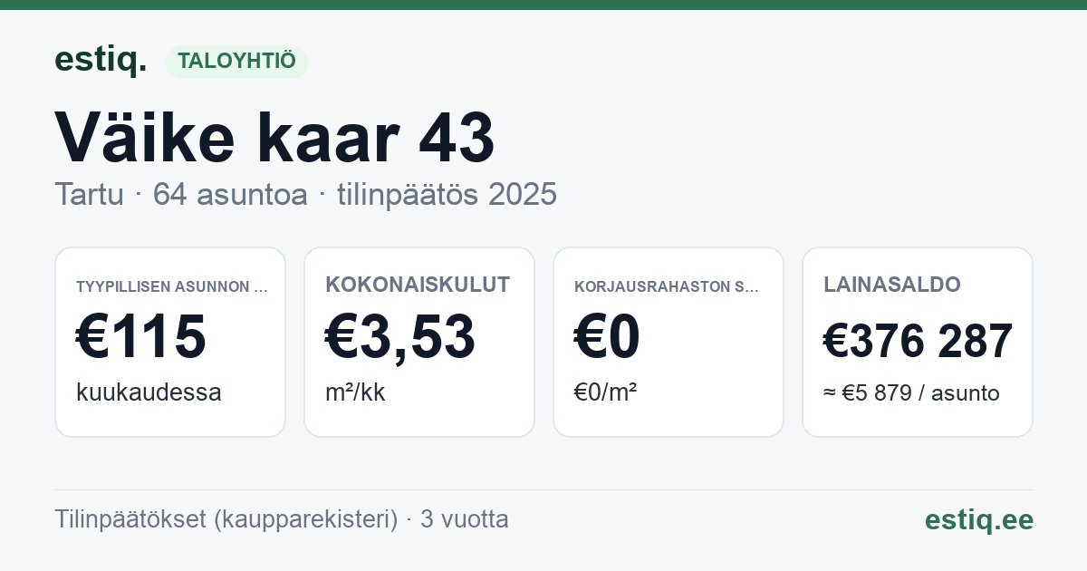 Tartu linn, Väike kaar 43 korteriühistu: tunnusluvut 2025 — tyypillinen asunto €115 / kk