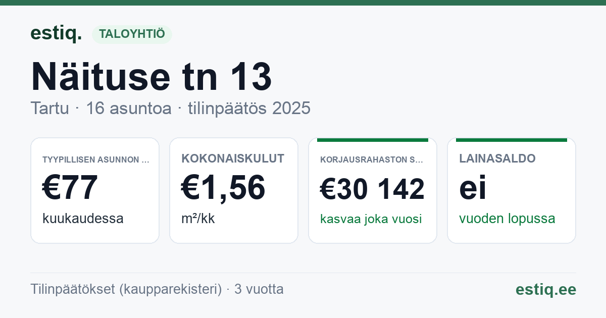 Tartu linn, Näituse tn 13 korteriühistu: tunnusluvut 2025 — tyypillinen asunto €77 / kk