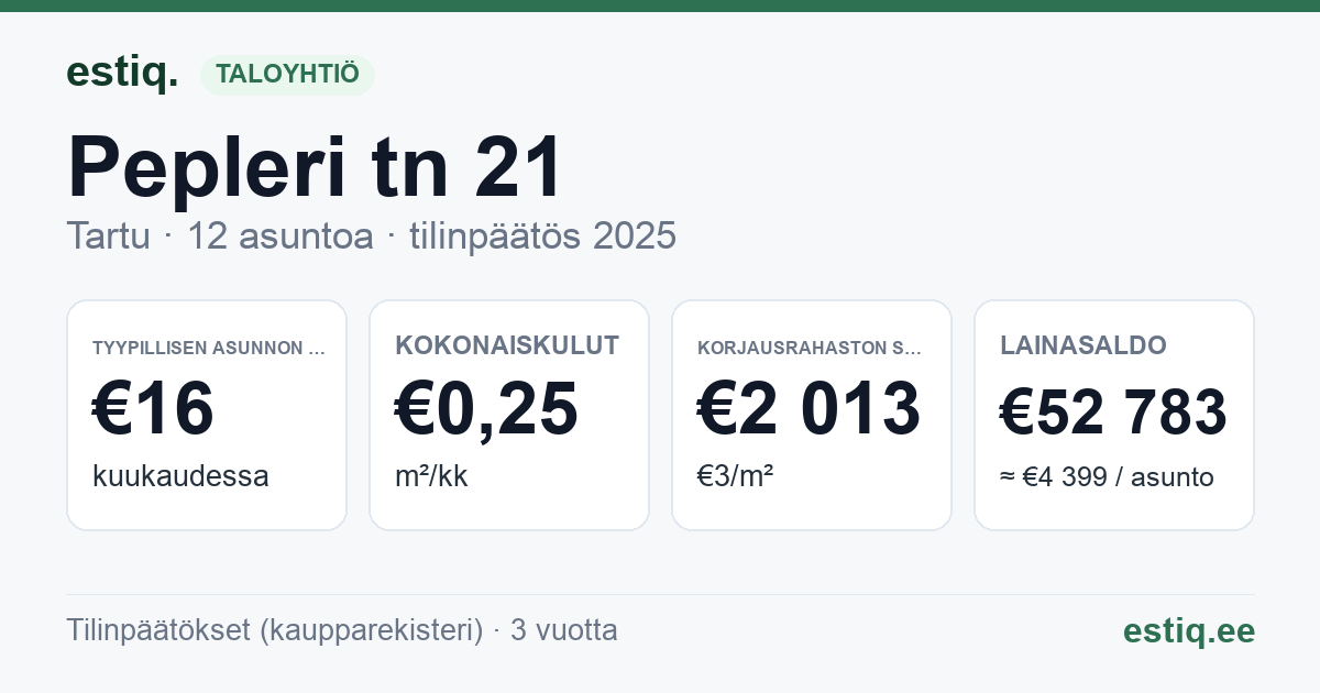 Tartu linn, Pepleri tn 21 korteriühistu: tunnusluvut 2025 — tyypillinen asunto €16 / kk