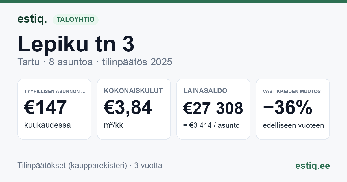 Tartu linn, Lepiku tn 3 korteriühistu: tunnusluvut 2025 — tyypillinen asunto €147 / kk