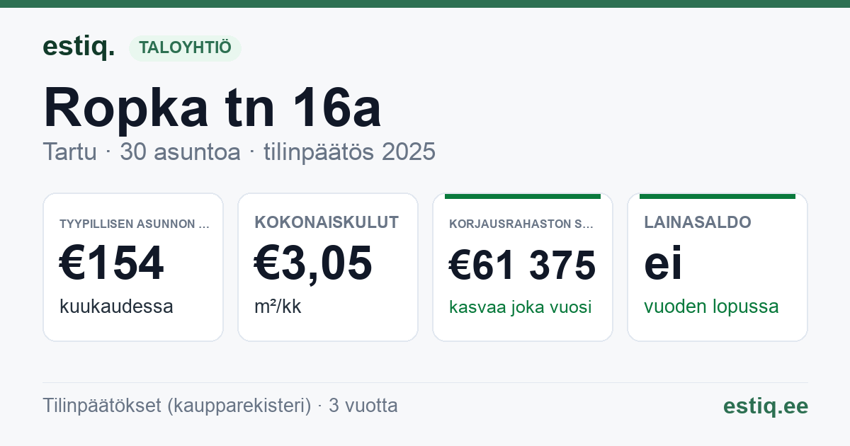 Tartu linn, Ropka tn 16a korteriühistu: tunnusluvut 2025 — tyypillinen asunto €154 / kk
