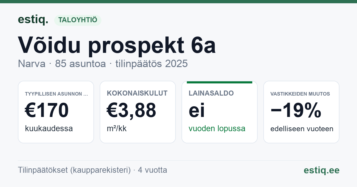 Narva linn, Võidu prospekt 6a korteriühistu: tunnusluvut 2025 — tyypillinen asunto €170 / kk