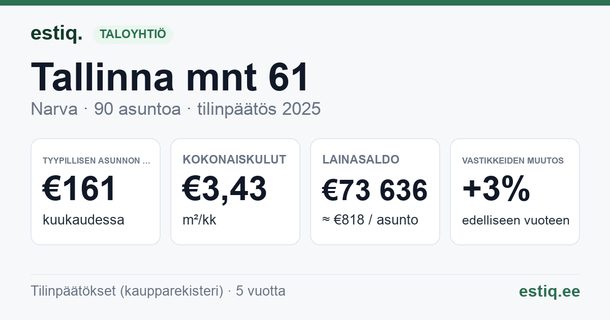 Narva linn, Tallinna mnt 61 korteriühistu: tunnusluvut 2025 — tyypillinen asunto €161 / kk