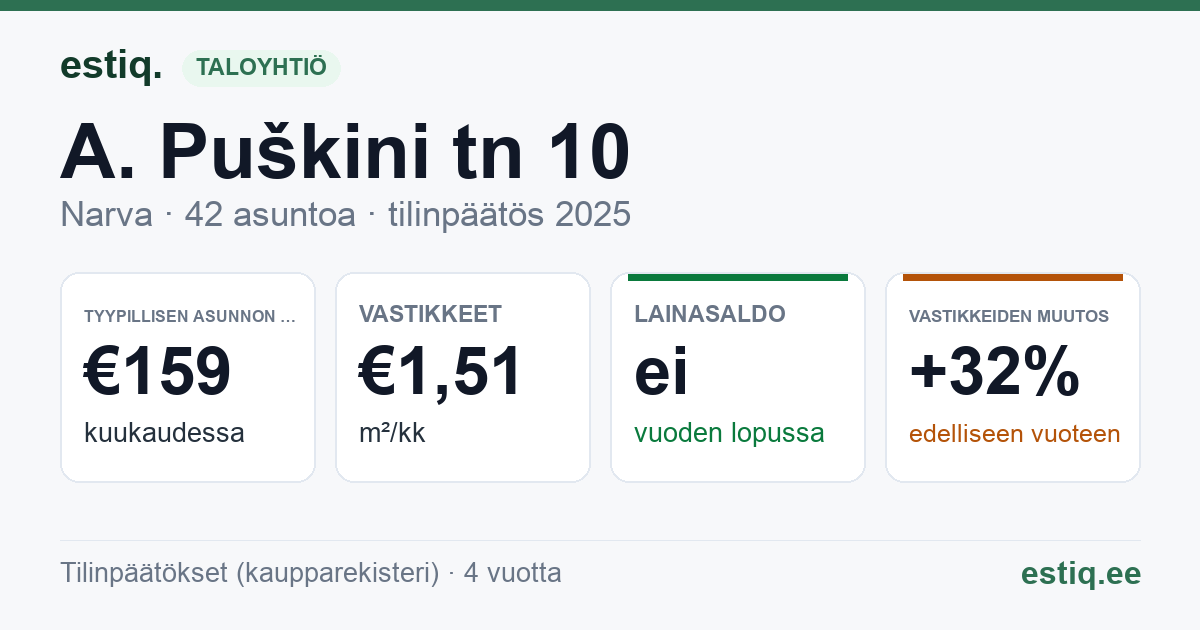 Narva linn, A. Puškini tn 10 korteriühistu: tunnusluvut 2025 — tyypillinen asunto €159 / kk