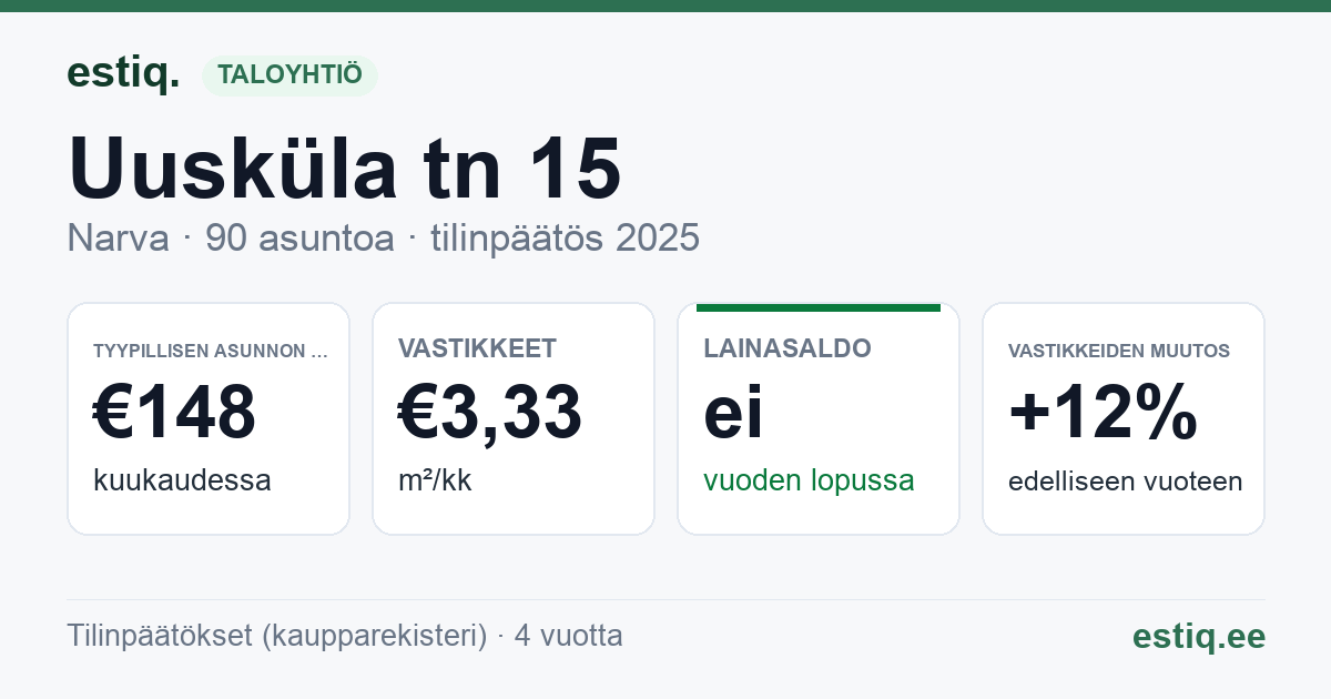 Narva linn, Uusküla tn 15 korteriühistu: tunnusluvut 2025 — tyypillinen asunto €148 / kk