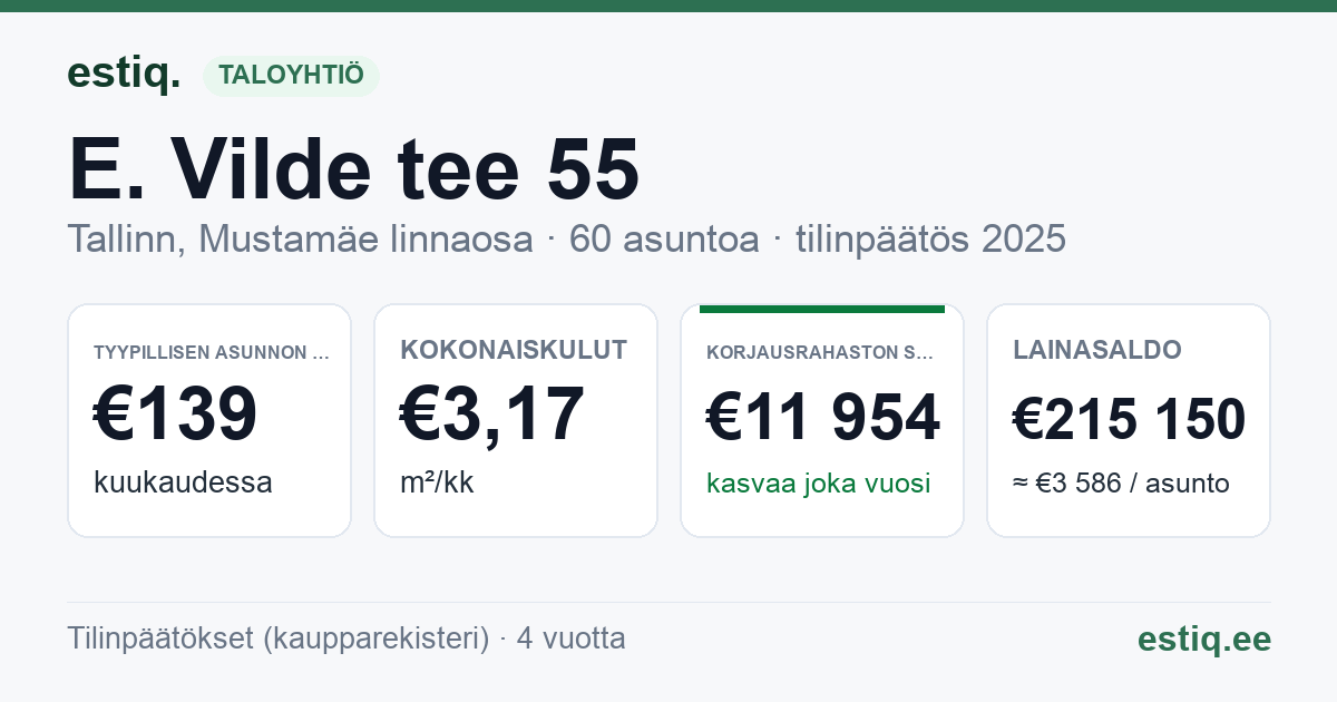 Tallinn, E. Vilde tee 55 korteriühistu: tunnusluvut 2025 — tyypillinen asunto €139 / kk