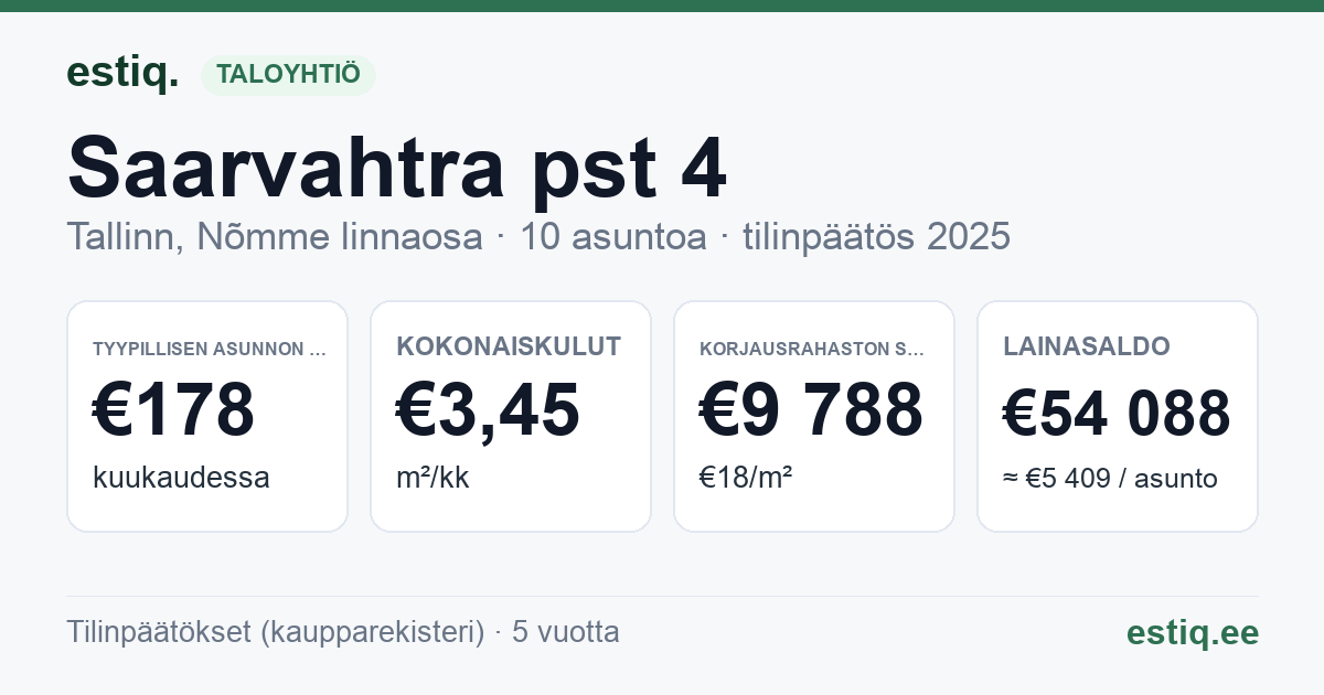 Tallinn, Saarvahtra pst 4 korteriühistu: tunnusluvut 2025 — tyypillinen asunto €178 / kk