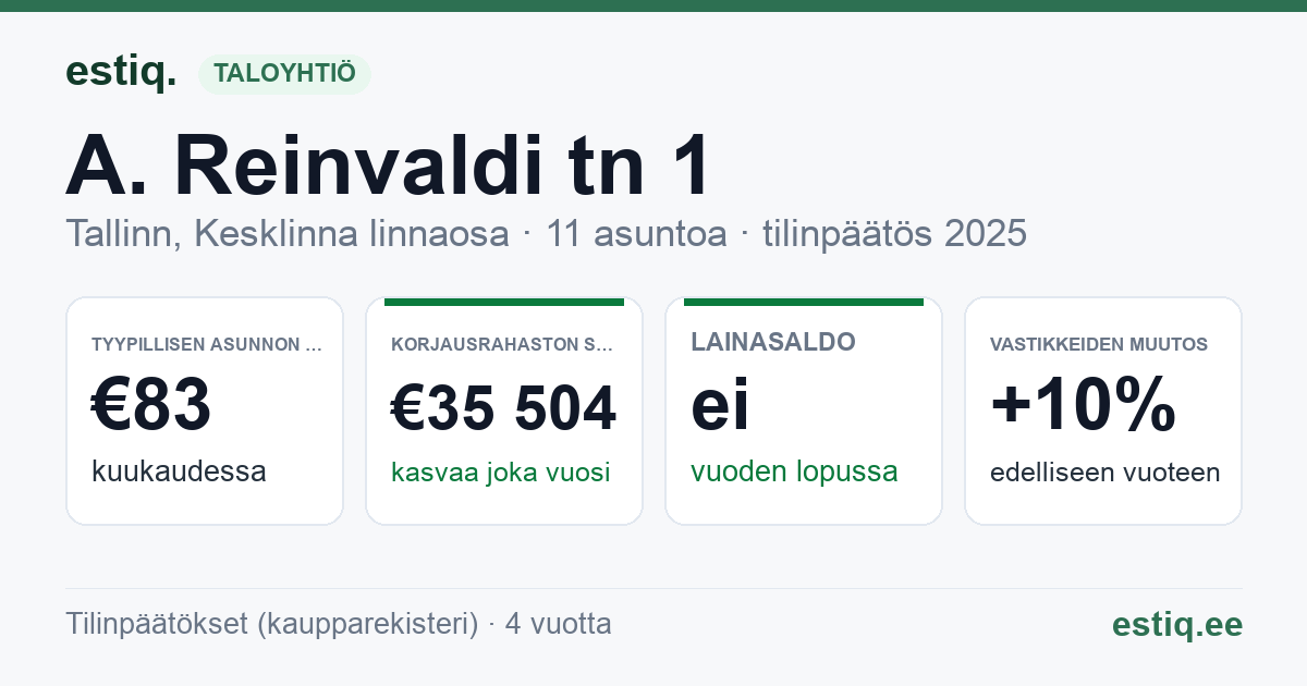 Tallinn, A. Reinvaldi tn 1 // J. Kunderi tn 21 korteriühistu: tunnusluvut 2025 — tyypillinen asunto €83 / kk