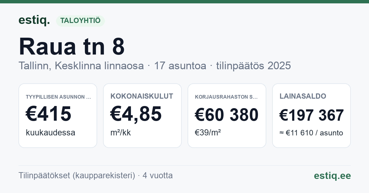 Tallinn, Raua tn 8 korteriühistu: tunnusluvut 2025 — tyypillinen asunto €415 / kk