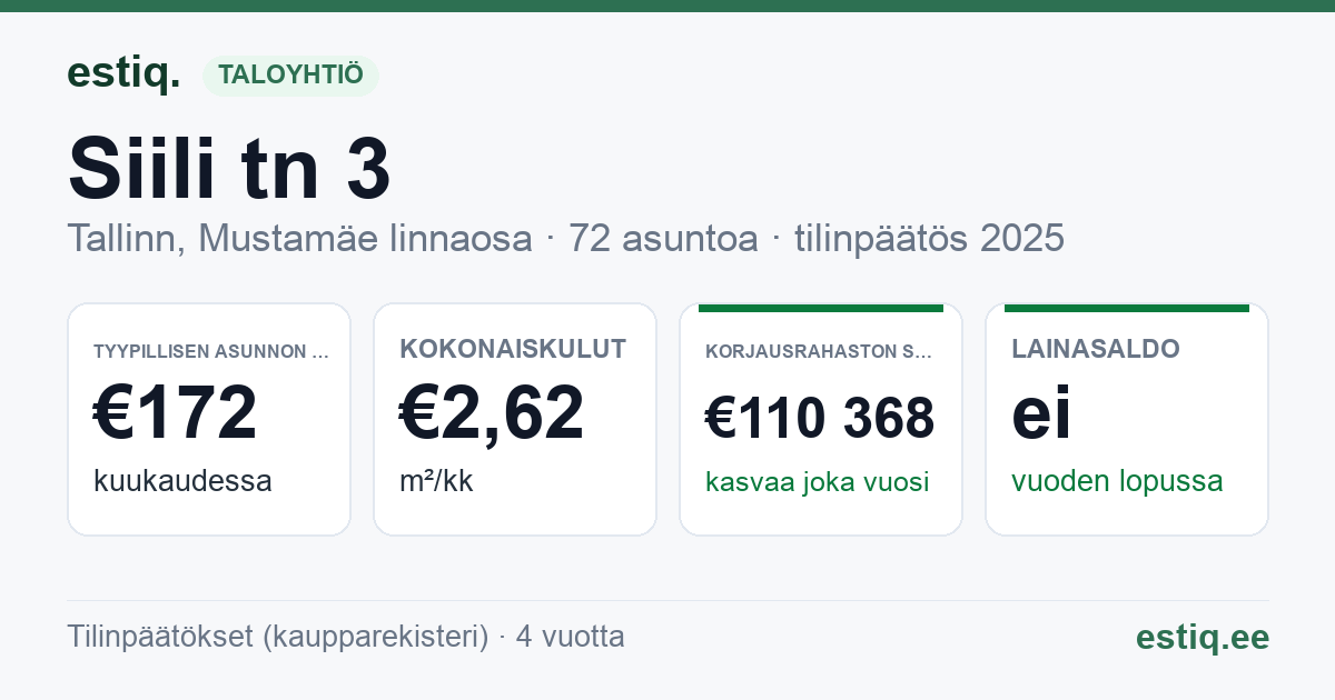 Tallinn, Siili tn 3 korteriühistu: tunnusluvut 2025 — tyypillinen asunto €172 / kk