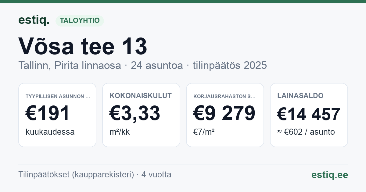Tallinn, Võsa tee 13 // 15 korteriühistu: tunnusluvut 2025 — tyypillinen asunto €191 / kk