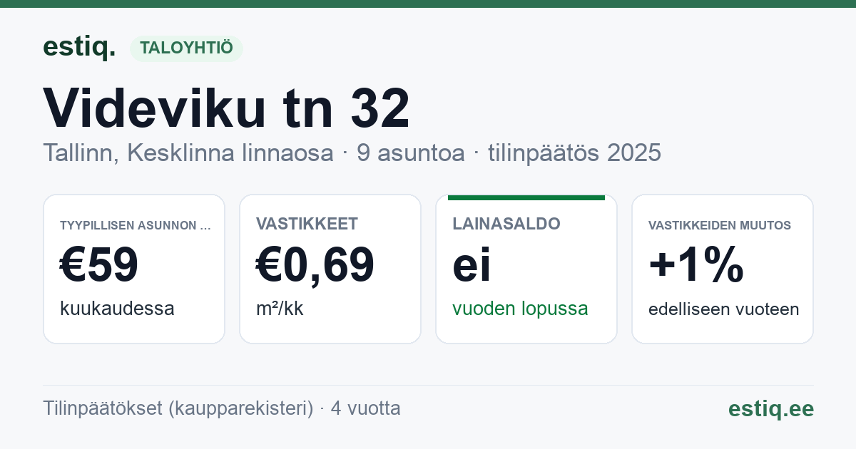 Tallinn, Videviku tn 32 korteriühistu: tunnusluvut 2025 — tyypillinen asunto €59 / kk
