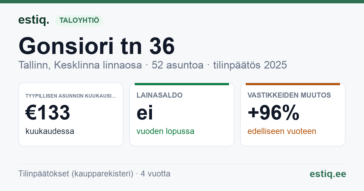 Tallinn, Gonsiori tn 36 // Laulupeo tn 23 korteriühistu: tunnusluvut 2025 — tyypillinen asunto €133 / kk