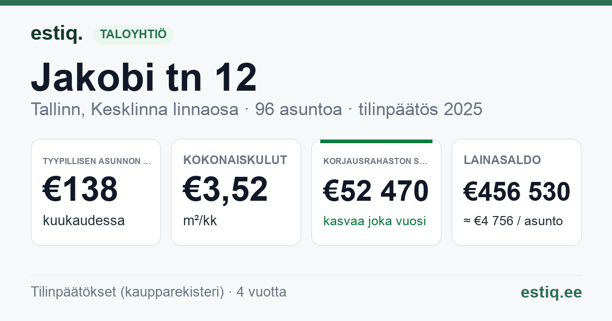 Tallinn, Jakobi tn 12, Jakobi tn 13 korteriühistu: tunnusluvut 2025 — tyypillinen asunto €138 / kk