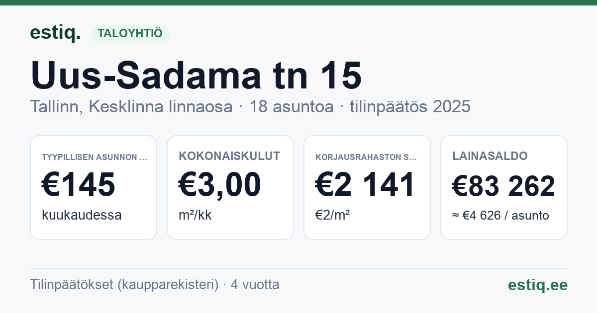 Tallinn, Uus-Sadama tn 15 korteriühistu: tunnusluvut 2025 — tyypillinen asunto €145 / kk