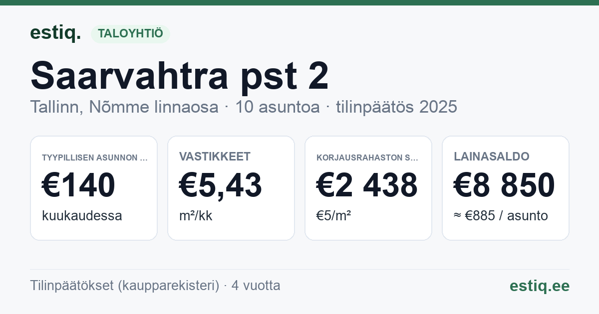 Tallinn, Saarvahtra pst 2 korteriühistu: tunnusluvut 2025 — tyypillinen asunto €140 / kk