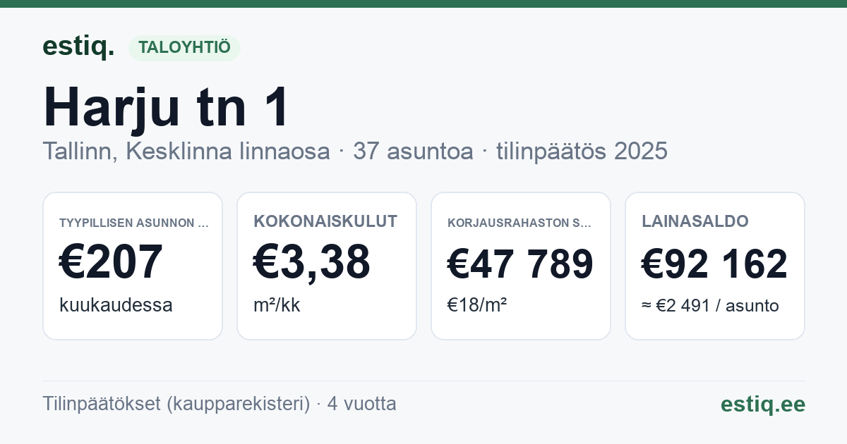Tallinn, Harju tn 1 // Kuninga tn 5 // Vana-Posti tn 1 korteriühistu: tunnusluvut 2025 — tyypillinen asunto €207 / kk