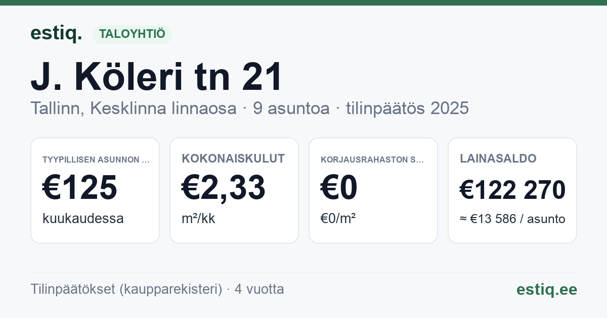 Tallinn, J. Köleri tn 21 korteriühistu: tunnusluvut 2025 — tyypillinen asunto €125 / kk