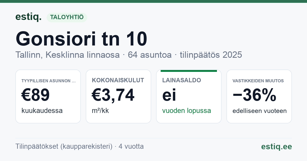 Tallinn, Gonsiori tn 10 korteriühistu: tunnusluvut 2025 — tyypillinen asunto €89 / kk