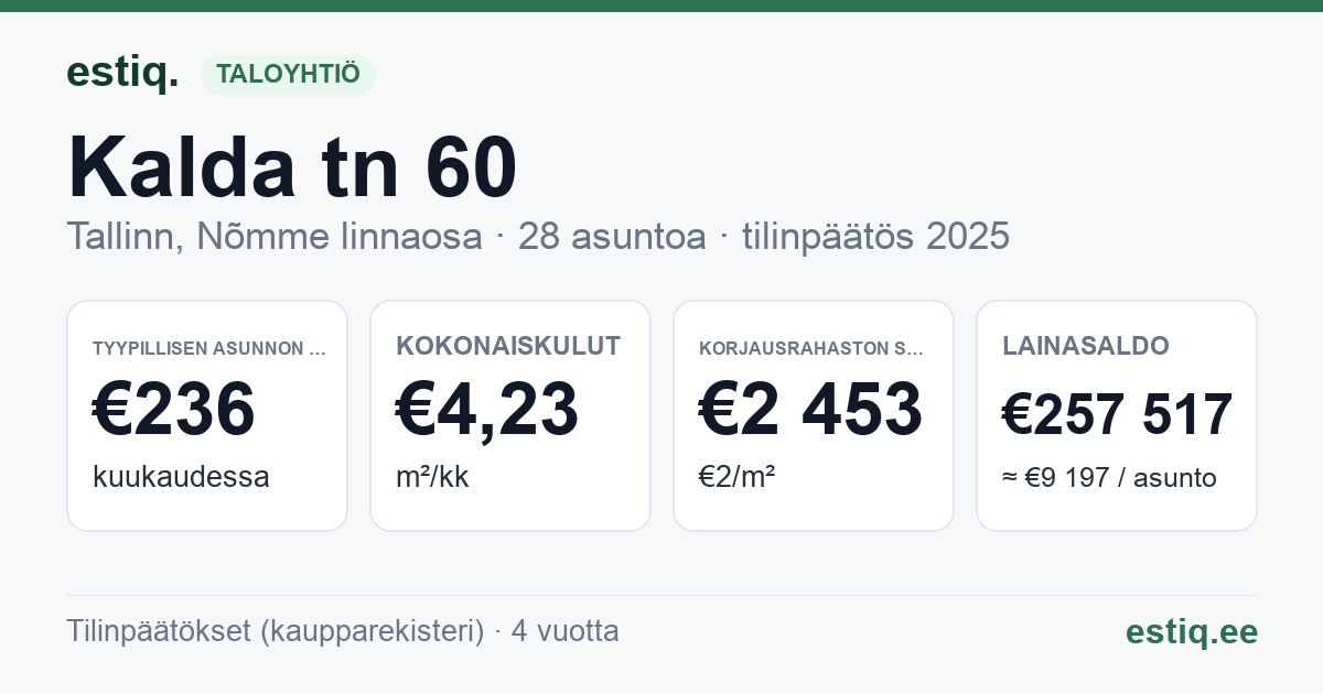 Tallinn, Kalda tn 60 korteriühistu: tunnusluvut 2025 — tyypillinen asunto €236 / kk
