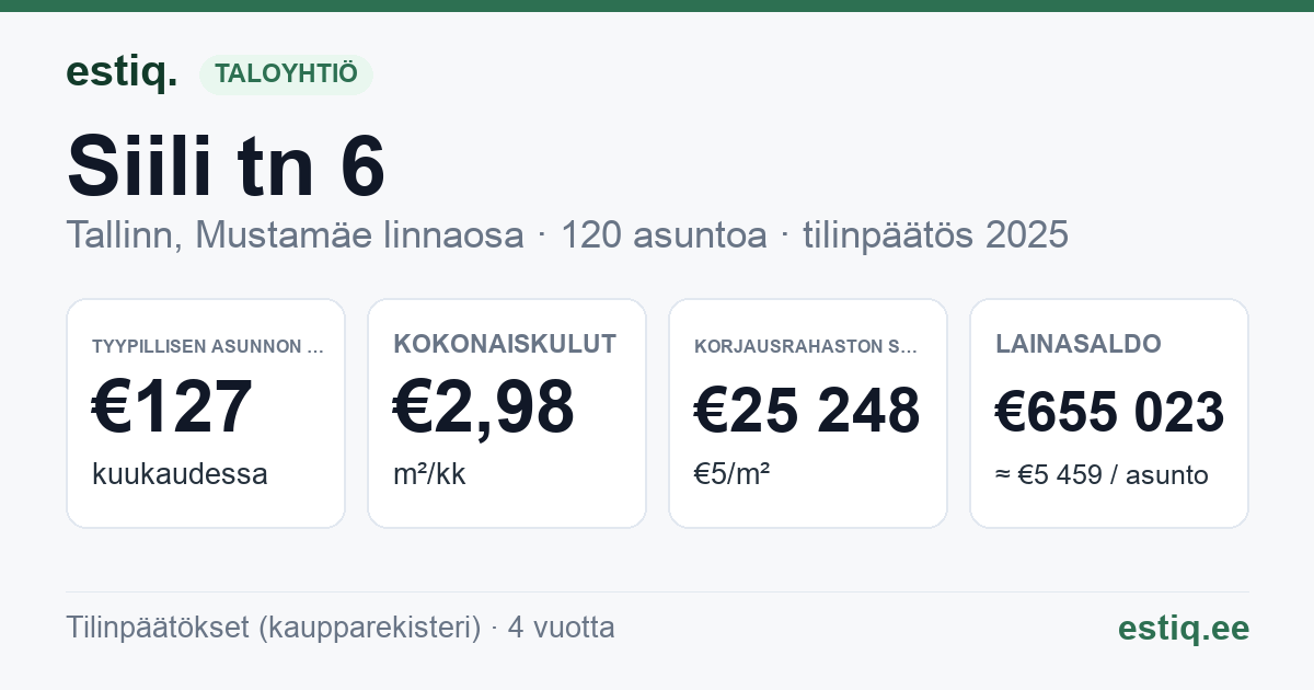 Tallinn, Siili tn 6 // 8 korteriühistu: tunnusluvut 2025 — tyypillinen asunto €127 / kk