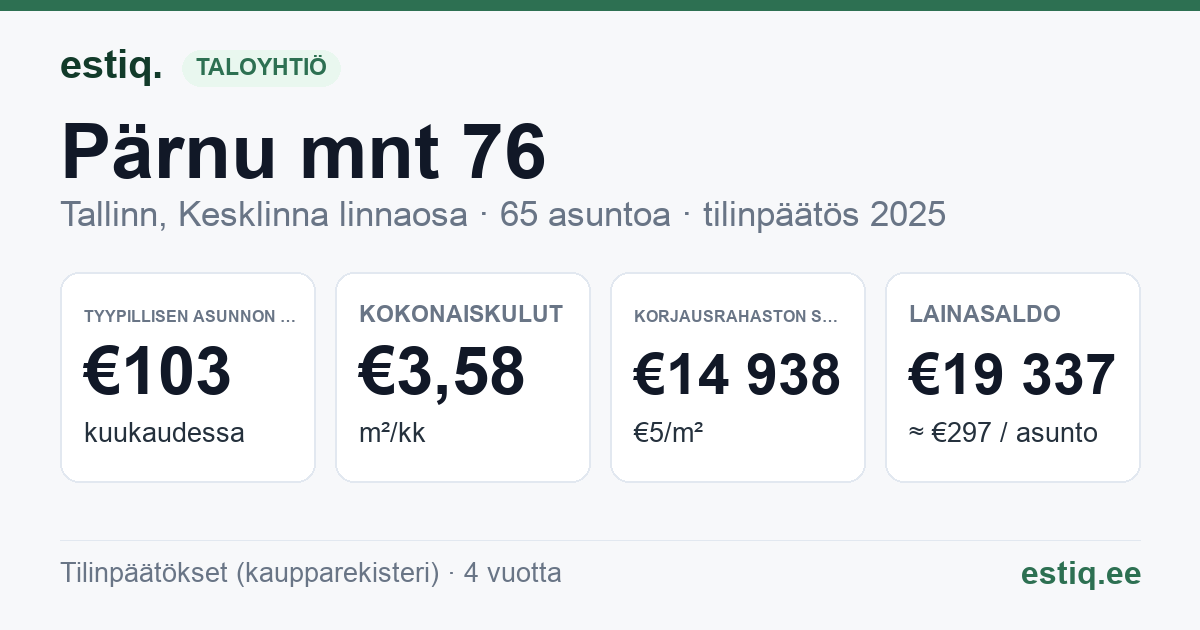 Tallinn, Pärnu mnt 76 korteriühistu: tunnusluvut 2025 — tyypillinen asunto €103 / kk
