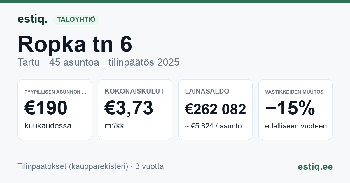Tartu linn, Ropka tn 6 korteriühistu: tunnusluvut 2025 — tyypillinen asunto €190 / kk