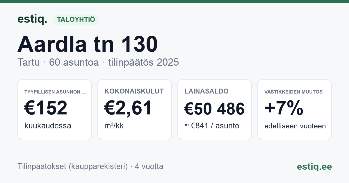 Tartu linn, Aardla tn 130 korteriühistu: tunnusluvut 2025 — tyypillinen asunto €152 / kk
